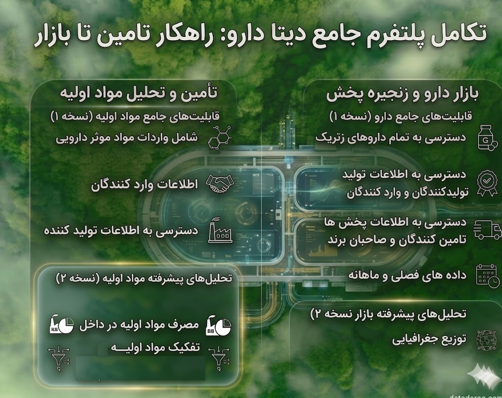 معرفی ویژگیهای جدید و تحلیلهای پیشرفته در نسخه دوم پلتفرم «دیتا دارو»